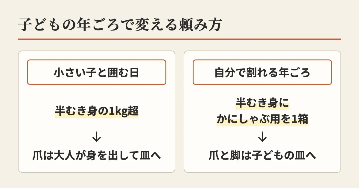 小さい子と囲む日は半むき身の1kg超で爪は大人が身を出して皿へ、自分で割れる年ごろは半むき身にかにしゃぶ用を1箱で爪と脚は子どもの皿へ、と頼み方を比べた図