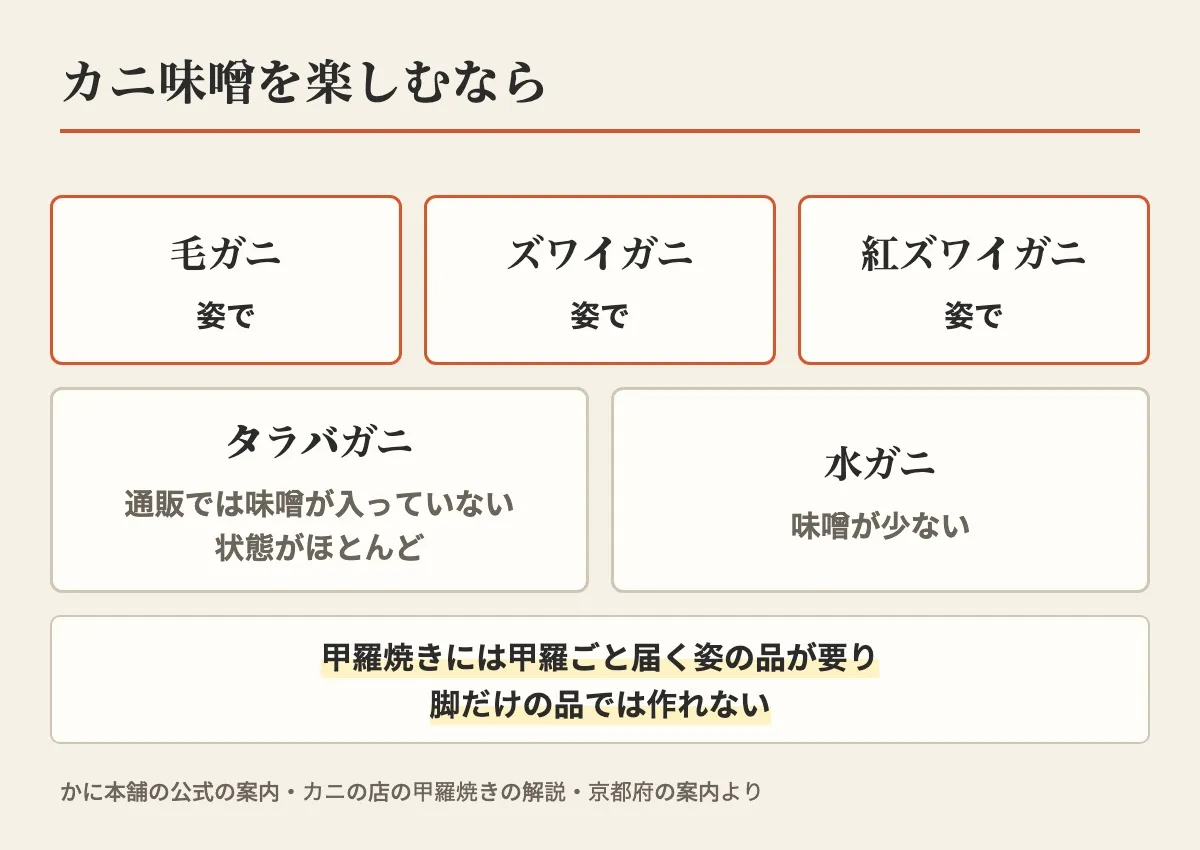 カニ味噌を楽しむなら、毛ガニ・ズワイガニ・紅ズワイガニは姿で、タラバガニは通販では味噌が入っていない状態がほとんど、水ガニは味噌が少ない、甲羅焼きには甲羅ごと届く姿の品が要ることを示した図