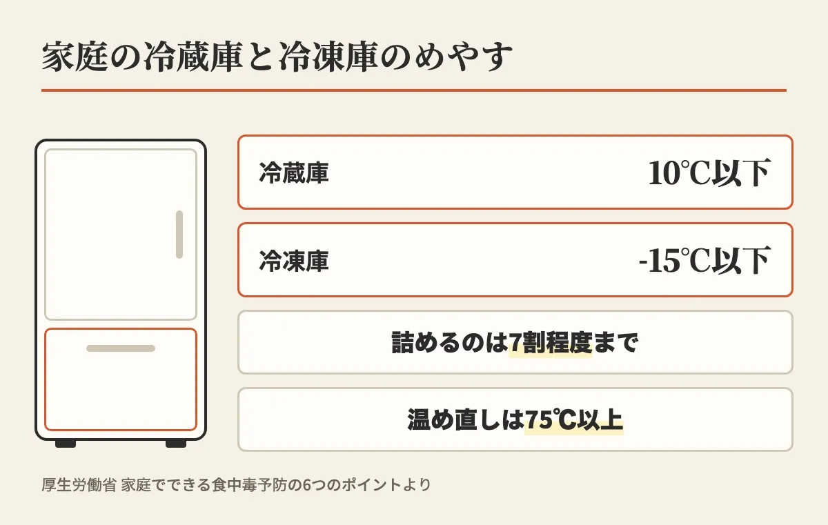 家庭の冷蔵庫と冷凍庫のめやすとして、冷蔵庫10℃以下、冷凍庫-15℃以下、詰めるのは7割程度まで、温め直しは75℃以上を、冷蔵庫の絵の横に示した図