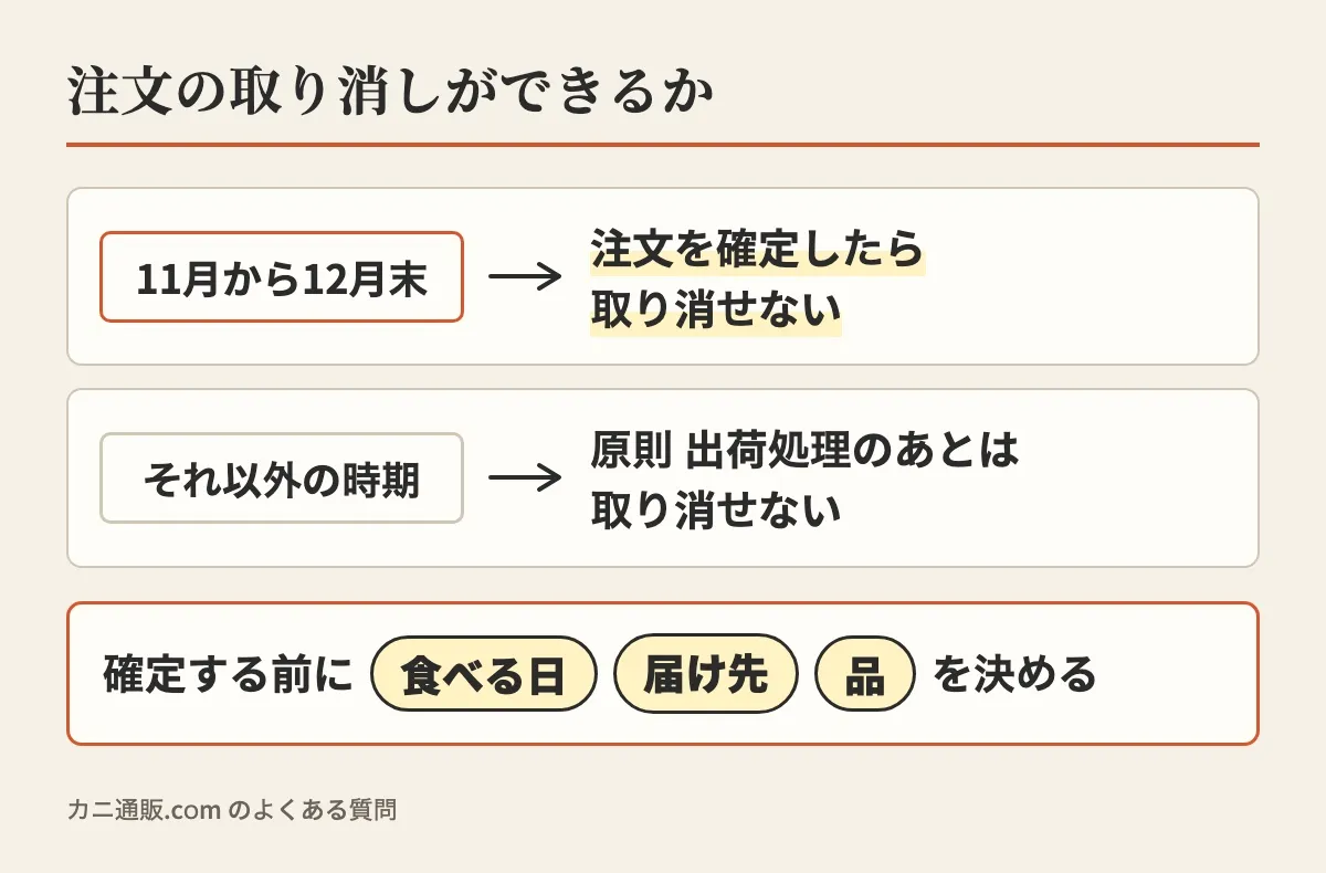 11月から12月末は注文を確定したら取り消せない、それ以外の時期は原則出荷処理のあとは取り消せないと示し、確定する前に食べる日と届け先と品を決めると添えた図