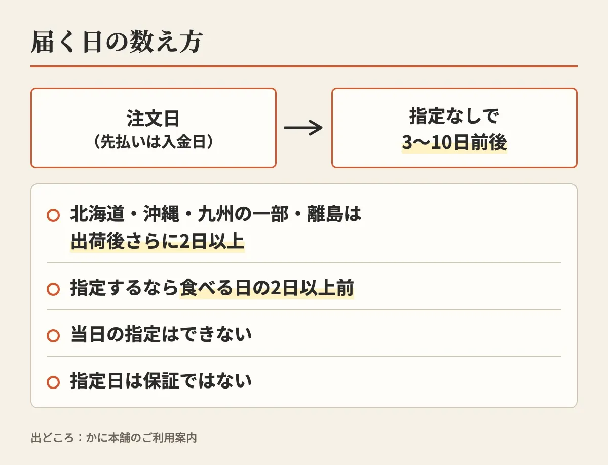 注文日から指定なしで3〜10日前後で届き、北海道・沖縄・九州の一部・離島はさらに2日以上かかることなど、届く日の数え方をまとめた図