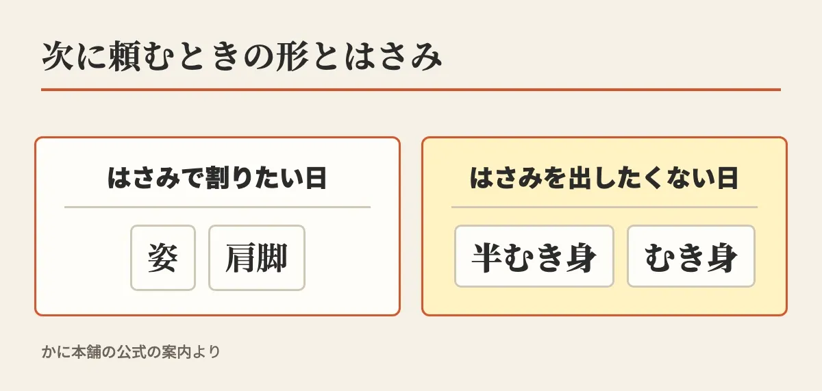次に頼むときの形として、はさみで割りたい日は姿か肩脚、はさみを出したくない日は半むき身かむき身を示した図