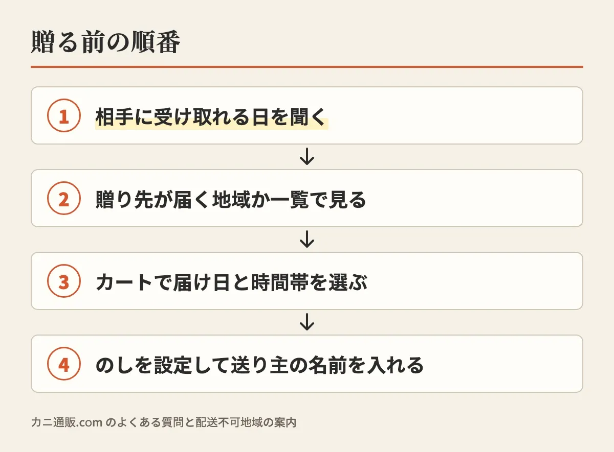 相手に受け取れる日を聞く、届く地域か一覧で見る、カートで届け日と時間帯を選ぶ、のしを設定して送り主の名前を入れる、という贈る前の順番の図