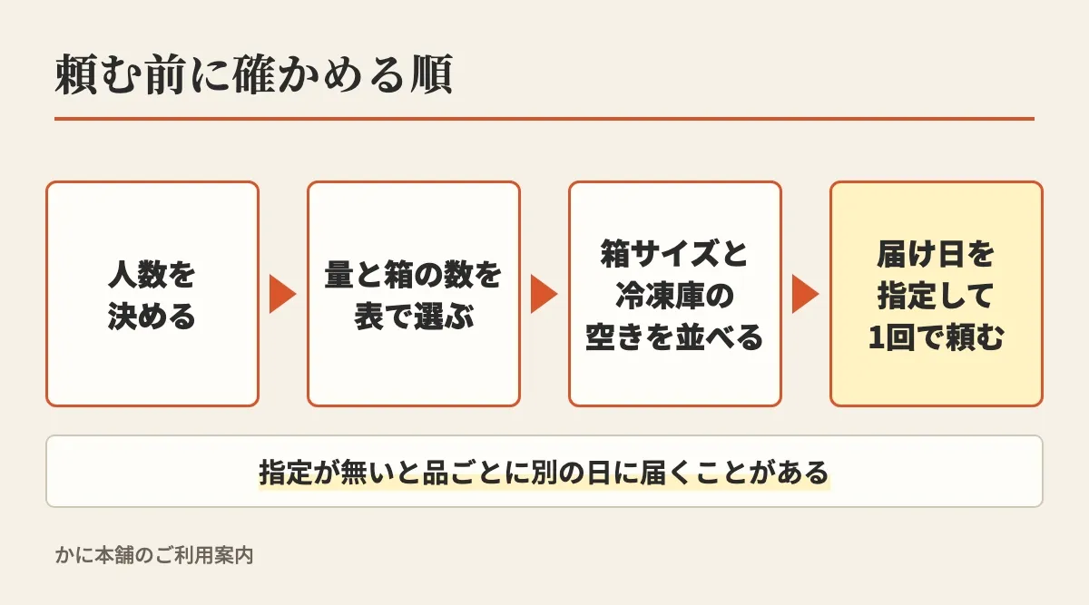 頼む前に確かめる順として、人数を決める、量と箱の数を表で選ぶ、箱サイズと冷凍庫の空きを並べる、届け日を指定して1回で頼む、の4つを並べた図