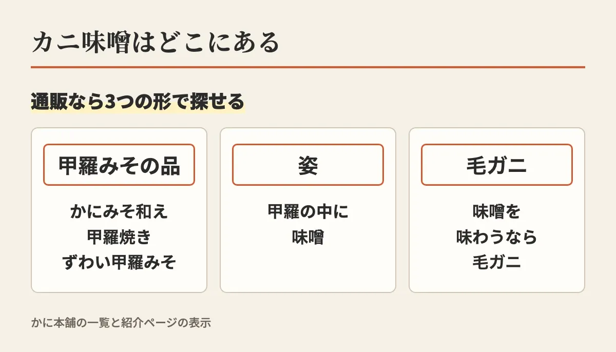 通販ならカニ味噌は、かにみそ和え甲羅焼きやずわい甲羅みそのような甲羅みその品、甲羅の中に味噌がある姿、味噌を味わうなら毛ガニ、の3つの形で探せることを示した図