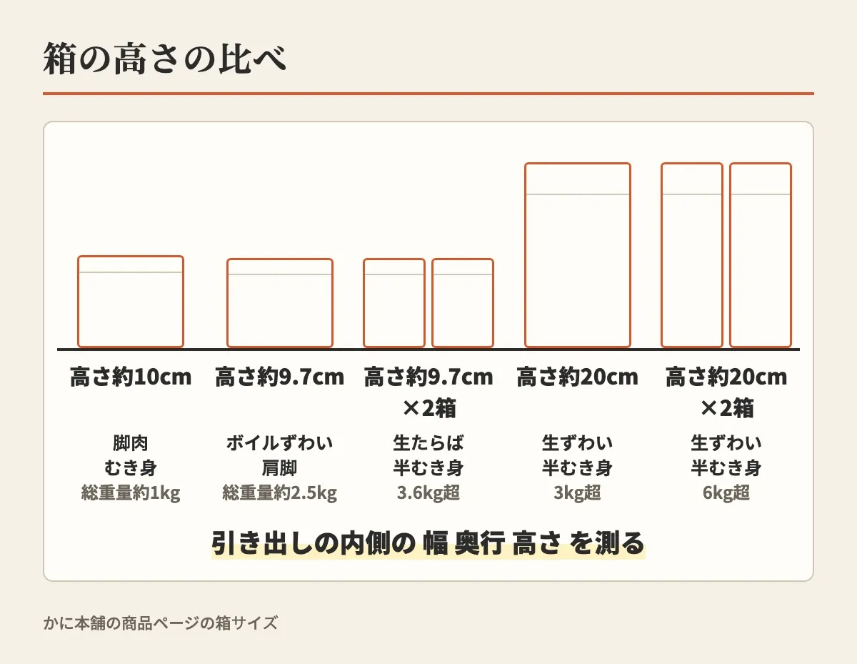 5品の箱の高さを、約10cm、約9.7cm、約9.7cmが2箱、約20cm、約20cmが2箱と横から並べ、引き出しの内側を測るよう添えた図