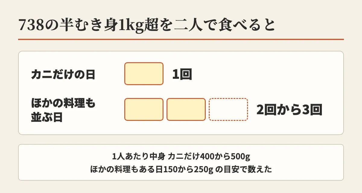 738の半むき身1kg超を二人で食べると、カニだけの日なら1回、ほかの料理も並ぶ日なら2回から3回になることを示した図