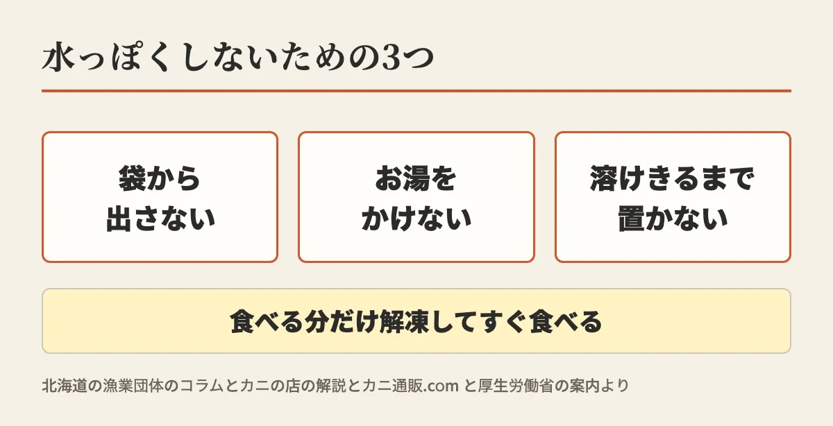 水っぽくしないための3つとして、袋から出さない、お湯をかけない、溶けきるまで置かない、を並べ、食べる分だけ解凍してすぐ食べると添えた図