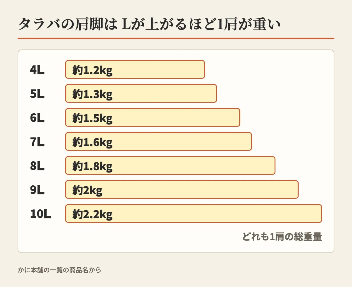 タラバの肩脚1肩の総重量を、4L約1.2kgから10L約2.2kgまで7本の横棒で示し、Lが上がるほど重くなることを示した図