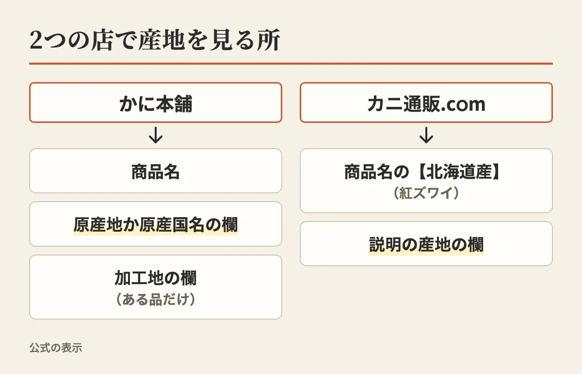 かに本舗は商品名と原産地か原産国名の欄と加工地の欄、カニ通販.com は紅ズワイの商品名の北海道産と説明の産地の欄を見る、と2つの店の見る所を並べた図