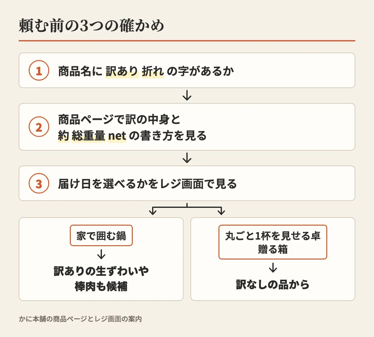 商品名に訳あり・折れの字があるか、商品ページで訳の中身と重さの書き方、届け日をレジ画面で、の3つを確かめ、家で囲む鍋なら訳ありの生ずわいや棒肉も候補、丸ごと1杯を見せる卓や贈る箱なら訳なしの品から、と分けた図