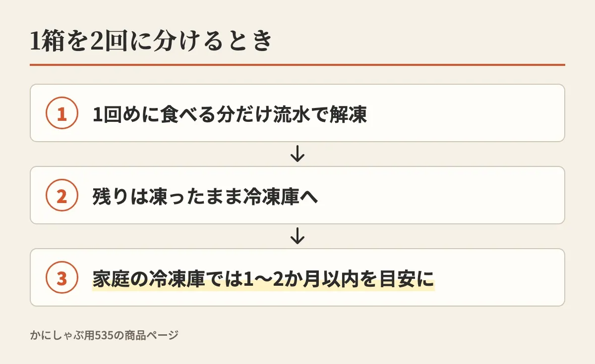 かにしゃぶ用の1箱を2回に分けるとき、1回めの分だけ流水で解凍し、残りは凍ったまま冷凍庫へ置き、1〜2か月以内を目安にする、という順番の図