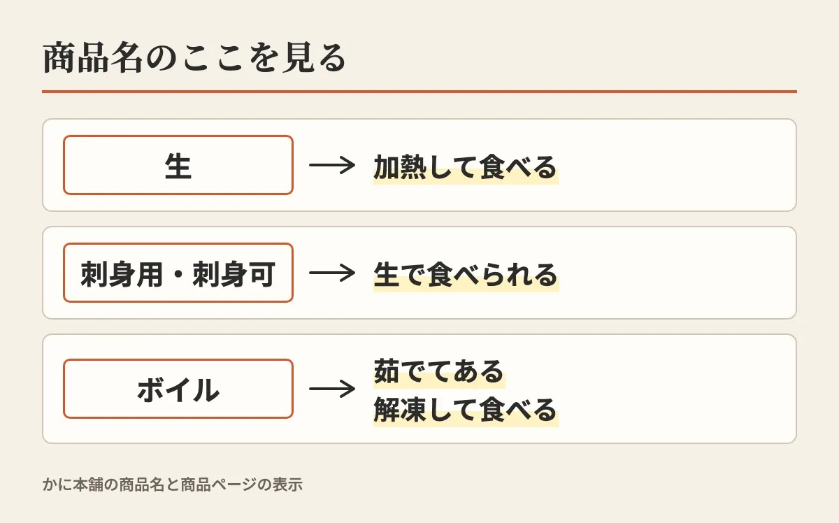 商品名の「生」「刺身用・刺身可」「ボイル」が、それぞれどう食べるものかを示した図