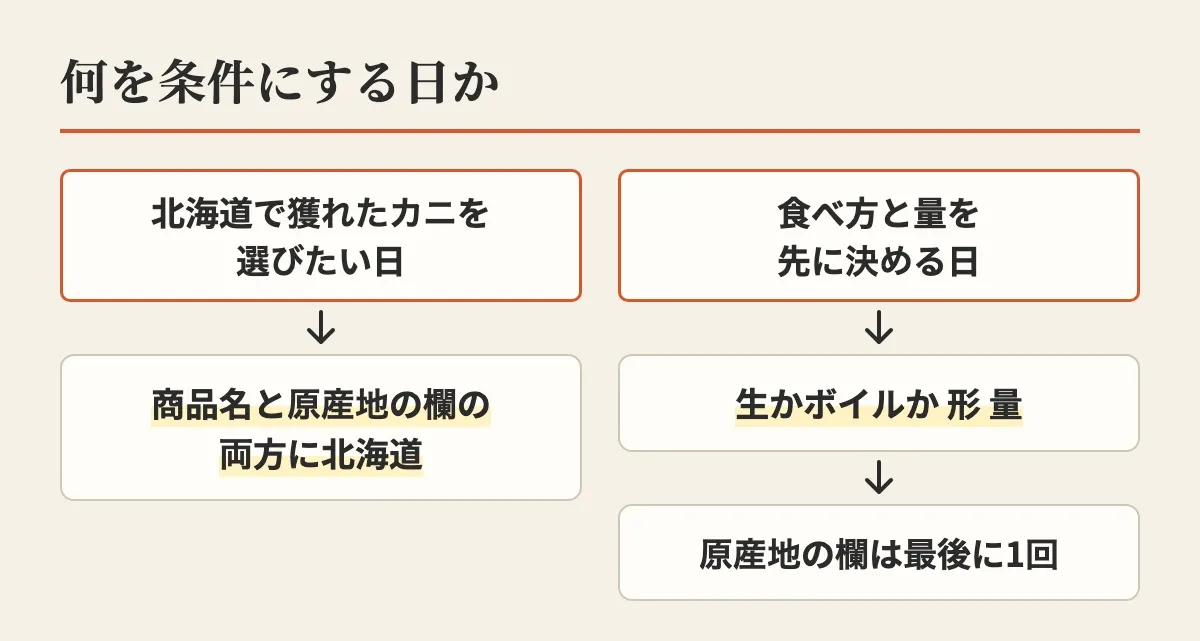 北海道で獲れたカニを選びたい日は商品名と原産地の欄の両方に北海道とある品を、食べ方と量を先に決める日は生かボイルか・形・量を決めてから原産地の欄を最後に1回見る、と並べた図