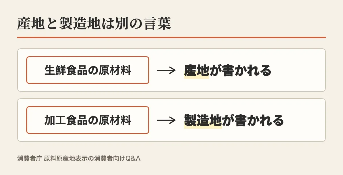 原材料が生鮮食品なら産地、加工食品なら製造地が書かれる、という消費者庁の説明を示した図